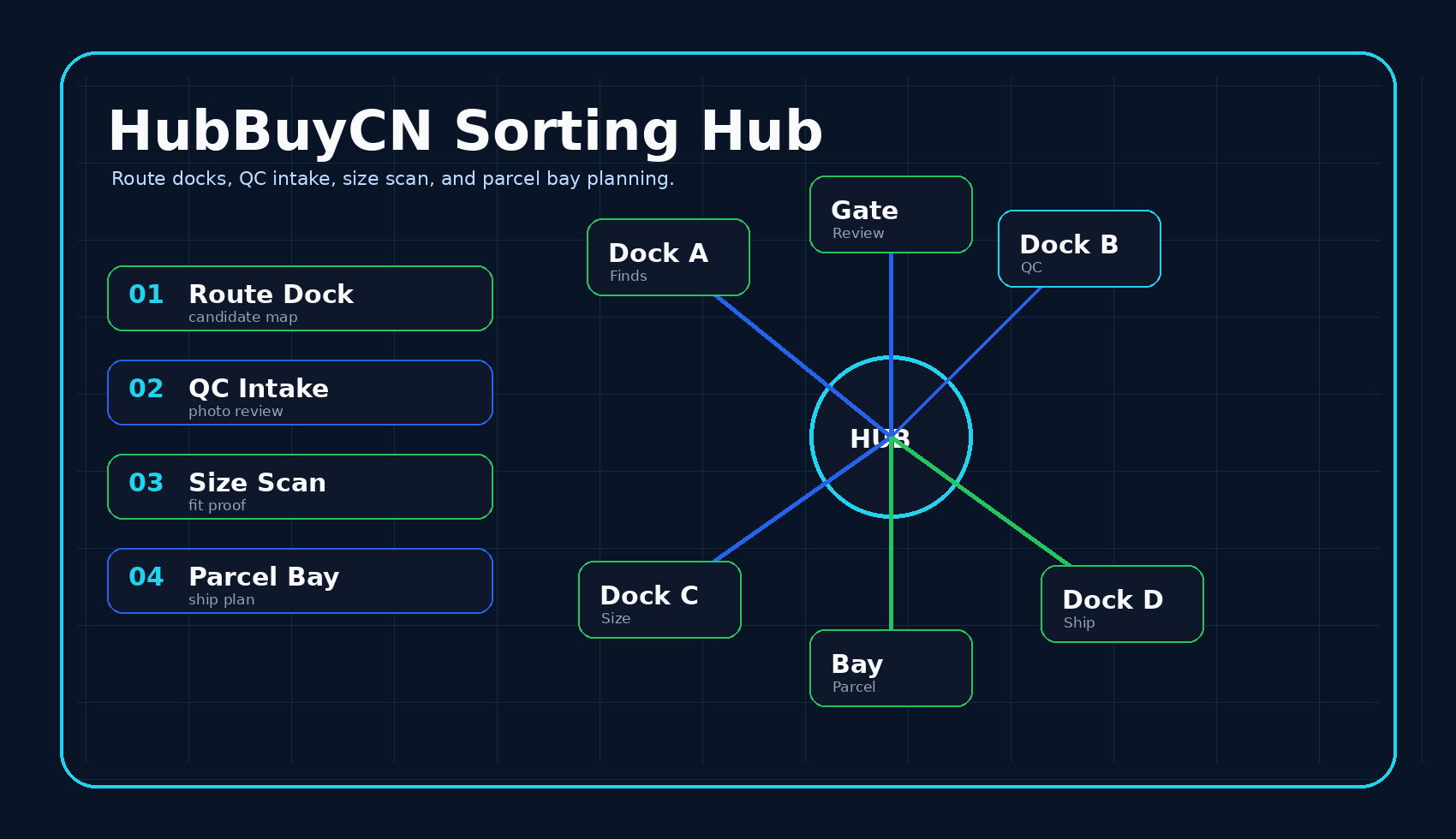 HubBuyCN sorting hub preview